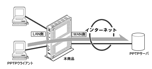 Vpnパススルー